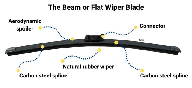 The beam or flat wiper blade explained